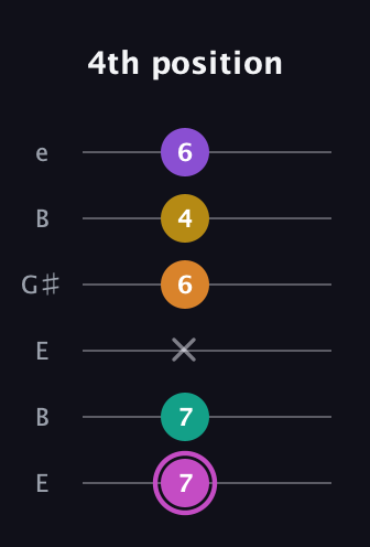 B Major 7th Sharp 9th guitar tab — 4th position (7 7 x 6 4 6) in Open E Tuning (EBEG♯BE)