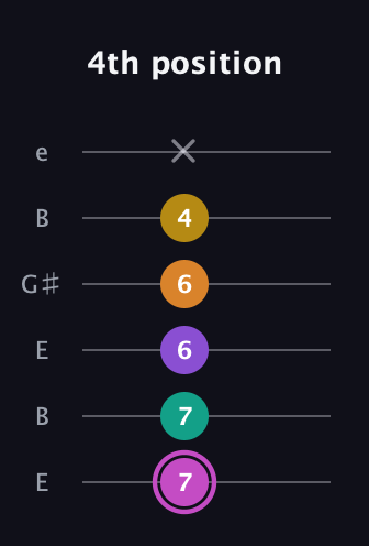 B Major 7th Sharp 9th guitar tab — 4th position (7 7 6 6 4 x) in Open E Tuning (EBEG♯BE)