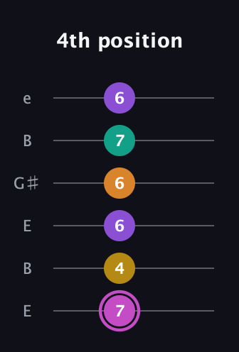 B Major 7th Sharp 9th guitar tab — 4th position (7 4 6 6 7 6) in Open E Tuning (EBEG♯BE)
