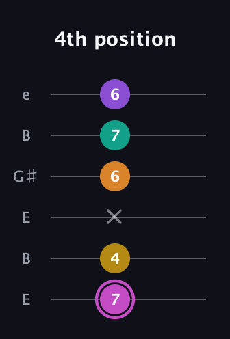 B Major 7th Sharp 9th guitar tab — 4th position (7 4 x 6 7 6) in Open E Tuning (EBEG♯BE)