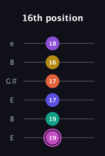 B Major 9th Sharp 13th guitar tab — 16th position (19 19 17 17 16 18) in Open E Tuning (EBEG♯BE)