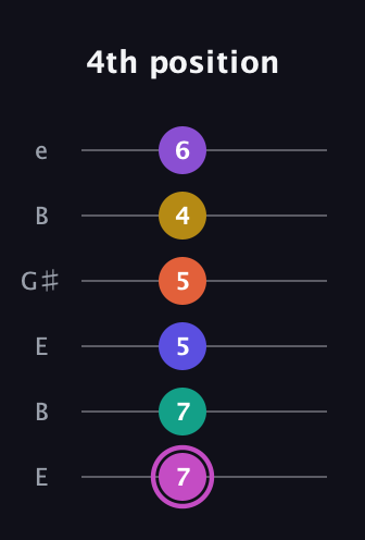 B Major 9th Sharp 13th guitar tab — 4th position (7 7 5 5 4 6) in Open E Tuning (EBEG♯BE)
