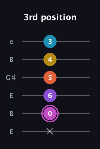 B Major 9th Sharp 5th guitar tab — 3rd position (x 0 6 5 4 3) in Open E Tuning (EBEG♯BE)