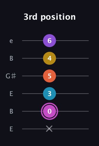 B Major 9th Sharp 5th guitar tab — 3rd position (x 0 3 5 4 6) in Open E Tuning (EBEG♯BE)