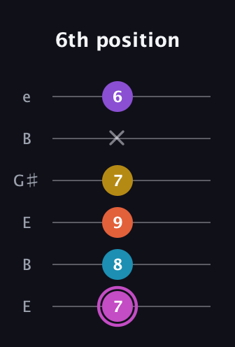 B Major 9th Sharp 5th guitar tab — 6th position (7 8 9 7 x 6) in Open E Tuning (EBEG♯BE)