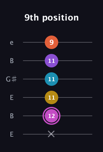 B Major 9th Sharp 5th guitar tab — 9th position (x 12 11 11 11 9) in Open E Tuning (EBEG♯BE)