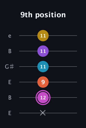 B Major 9th Sharp 5th guitar tab — 9th position (x 12 9 11 11 11) in Open E Tuning (EBEG♯BE)