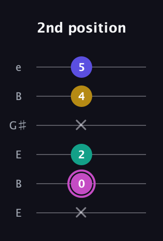 B Major Sharp 13th guitar tab — 2nd position (x 0 2 x 4 5) in Open E Tuning (EBEG♯BE)