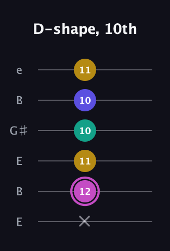 B Major Sharp 13th guitar tab — D-shape, 10th (x 12 11 10 10 11) in Open E Tuning (EBEG♯BE)