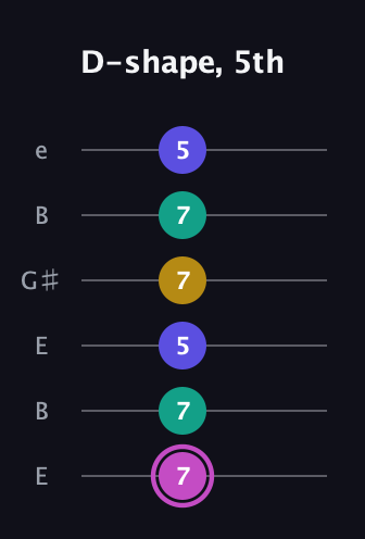 B Major Sharp 13th guitar tab — D-shape, 5th (7 7 5 7 7 5) in Open E Tuning (EBEG♯BE)