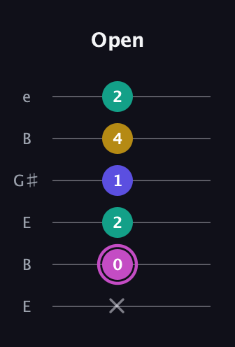 B Major Sharp 13th guitar tab — Open (x 0 2 1 4 2) in Open E Tuning (EBEG♯BE)