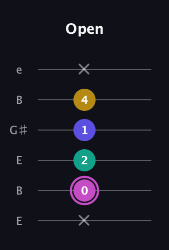 B Major Sharp 13th guitar tab — Open (x 0 2 1 4 x) in Open E Tuning (EBEG♯BE)