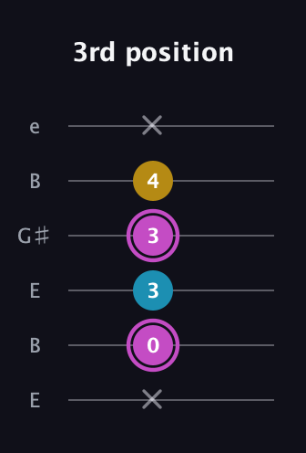 B Major Sharp 5th guitar tab — 3rd position (x 0 3 3 4 x) in Open E Tuning (EBEG♯BE)