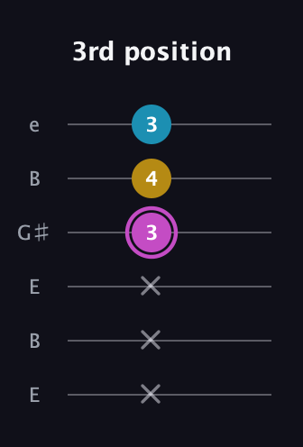 B Major Sharp 5th guitar tab — 3rd position (x x x 3 4 3) in Open E Tuning (EBEG♯BE)