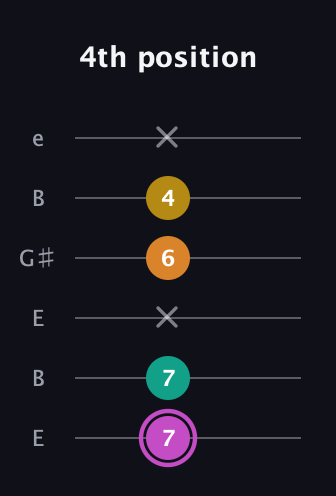 B Major Sharp 9th guitar tab — 4th position (7 7 x 6 4 x) in Open E Tuning (EBEG♯BE)