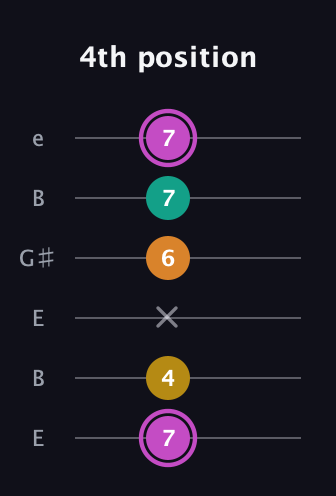 B Major Sharp 9th guitar tab — 4th position (7 4 x 6 7 7) in Open E Tuning (EBEG♯BE)