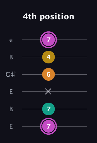 B Major Sharp 9th guitar tab — 4th position (7 7 x 6 4 7) in Open E Tuning (EBEG♯BE)