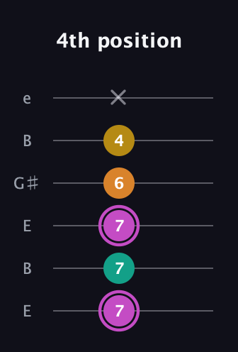 B Major Sharp 9th guitar tab — 4th position (7 7 7 6 4 x) in Open E Tuning (EBEG♯BE)