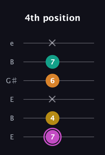 B Major Sharp 9th guitar tab — 4th position (7 4 x 6 7 x) in Open E Tuning (EBEG♯BE)