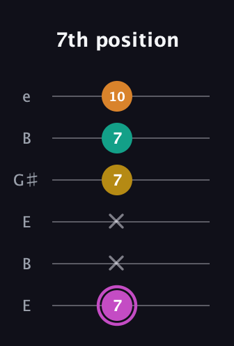 B Major Sharp 9th guitar tab — 7th position (7 x x 7 7 10) in Open E Tuning (EBEG♯BE)