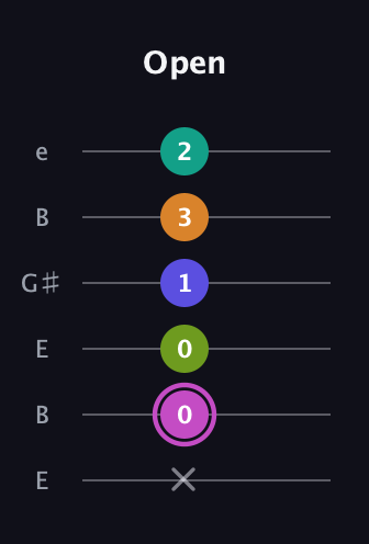 B Minor 11th Sharp 9th guitar tab — Open (x 0 0 1 3 2) in Open E Tuning (EBEG♯BE)