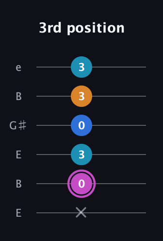 B Minor 6th Sharp 5th guitar tab — 3rd position (x 0 3 0 3 3) in Open E Tuning (EBEG♯BE)