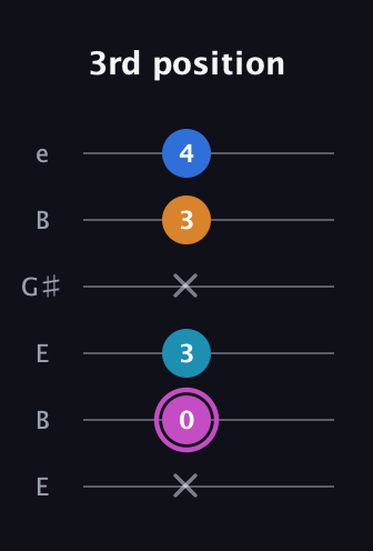 B Minor 6th Sharp 5th guitar tab — 3rd position (x 0 3 x 3 4) in Open E Tuning (EBEG♯BE)