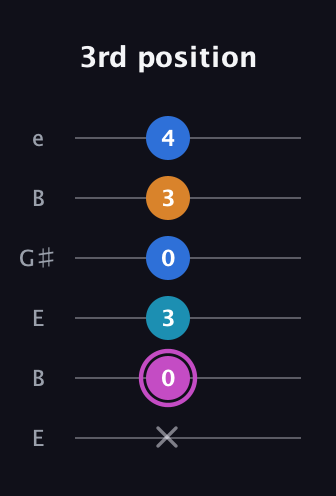 B Minor 6th Sharp 5th guitar tab — 3rd position (x 0 3 0 3 4) in Open E Tuning (EBEG♯BE)