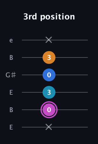 B Minor 6th Sharp 5th guitar tab — 3rd position (x 0 3 0 3 x) in Open E Tuning (EBEG♯BE)