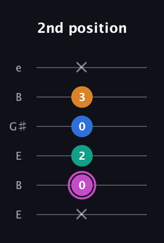 B Minor 6th Sharp 9th guitar tab — 2nd position (x 0 2 0 3 x) in Open E Tuning (EBEG♯BE)