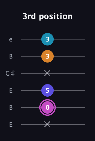 B Minor 7th Sharp 5th guitar tab — 3rd position (x 0 5 x 3 3) in Open E Tuning (EBEG♯BE)