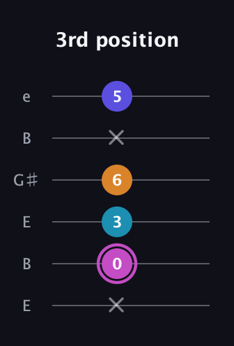 B Minor 7th Sharp 5th guitar tab — 3rd position (x 0 3 6 x 5) in Open E Tuning (EBEG♯BE)