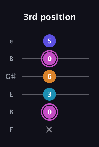B Minor 7th Sharp 5th guitar tab — 3rd position (x 0 3 6 0 5) in Open E Tuning (EBEG♯BE)