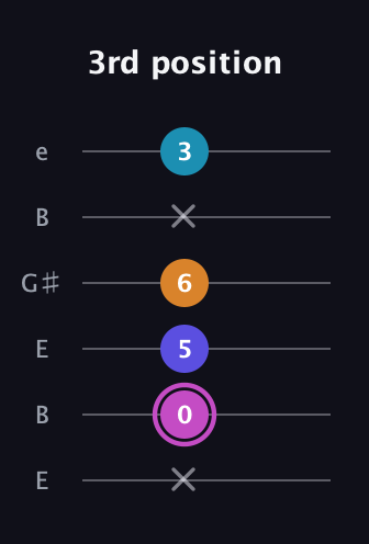 B Minor 7th Sharp 5th guitar tab — 3rd position (x 0 5 6 x 3) in Open E Tuning (EBEG♯BE)