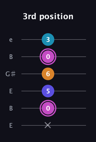B Minor 7th Sharp 5th guitar tab — 3rd position (x 0 5 6 0 3) in Open E Tuning (EBEG♯BE)