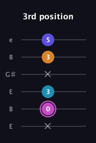 B Minor 7th Sharp 5th guitar tab — 3rd position (x 0 3 x 3 5) in Open E Tuning (EBEG♯BE)