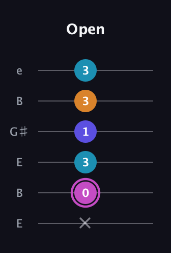 B Minor 7th Sharp 5th guitar tab — Open (x 0 3 1 3 3) in Open E Tuning (EBEG♯BE)