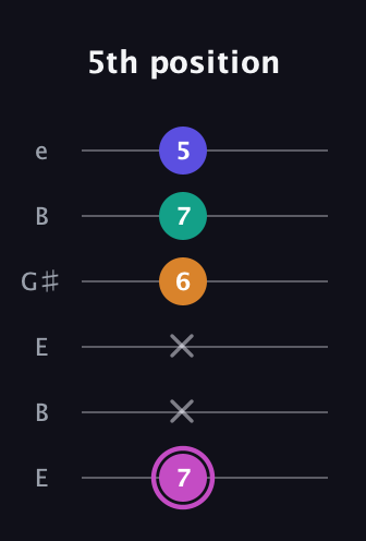 B Minor 7th Sharp 9th guitar tab — 5th position (7 x x 6 7 5) in Open E Tuning (EBEG♯BE)
