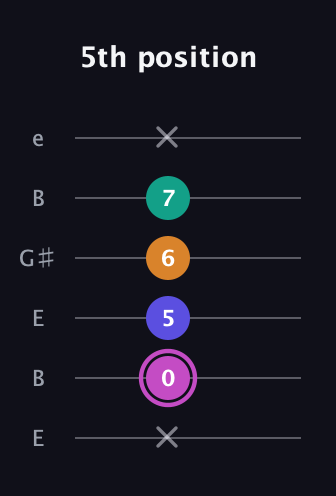 B Minor 7th Sharp 9th guitar tab — 5th position (x 0 5 6 7 x) in Open E Tuning (EBEG♯BE)