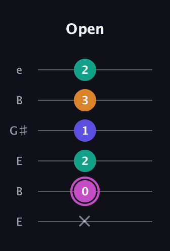 B Minor 7th Sharp 9th guitar tab — Open (x 0 2 1 3 2) in Open E Tuning (EBEG♯BE)