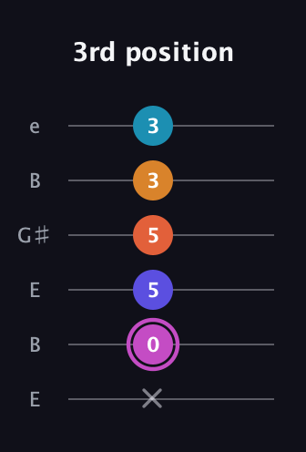 B Minor 9th Sharp 5th guitar tab — 3rd position (x 0 5 5 3 3) in Open E Tuning (EBEG♯BE)
