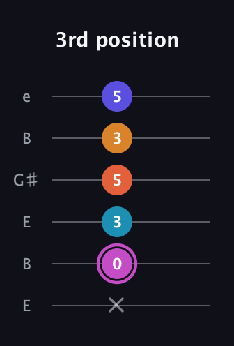 B Minor 9th Sharp 5th guitar tab — 3rd position (x 0 3 5 3 5) in Open E Tuning (EBEG♯BE)