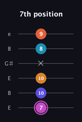 B Minor 9th Sharp 5th guitar tab — 7th position (7 10 10 x 8 9) in Open E Tuning (EBEG♯BE)