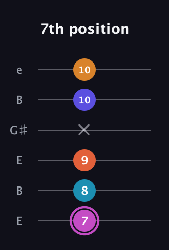 B Minor 9th Sharp 5th guitar tab — 7th position (7 8 9 x 10 10) in Open E Tuning (EBEG♯BE)