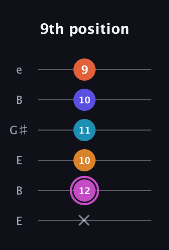 B Minor 9th Sharp 5th guitar tab — 9th position (x 12 10 11 10 9) in Open E Tuning (EBEG♯BE)