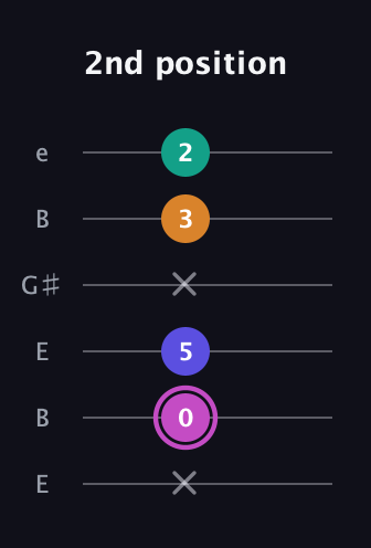 B Minor Sharp 13th guitar tab — 2nd position (x 0 5 x 3 2) in Open E Tuning (EBEG♯BE)