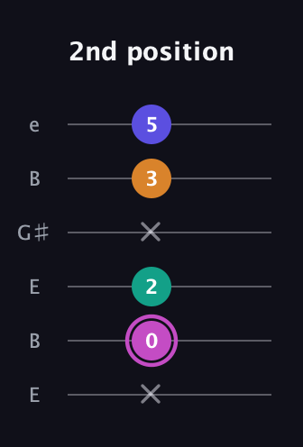 B Minor Sharp 13th guitar tab — 2nd position (x 0 2 x 3 5) in Open E Tuning (EBEG♯BE)