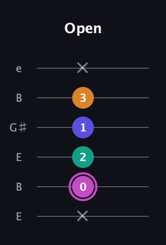 B Minor Sharp 13th guitar tab — Open (x 0 2 1 3 x) in Open E Tuning (EBEG♯BE)