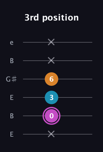 B Minor Sharp 5th guitar tab — 3rd position (x 0 3 6 x x) in Open E Tuning (EBEG♯BE)