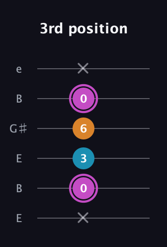 B Minor Sharp 5th guitar tab — 3rd position (x 0 3 6 0 x) in Open E Tuning (EBEG♯BE)